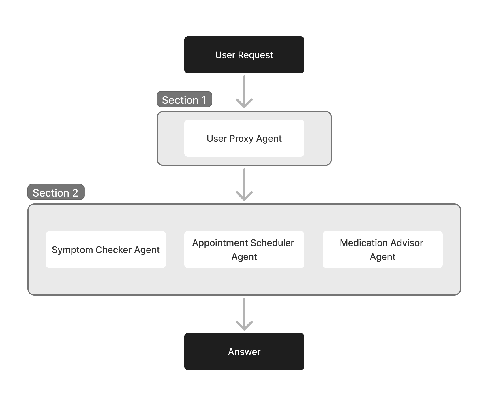 Healthcare Assistant Schema