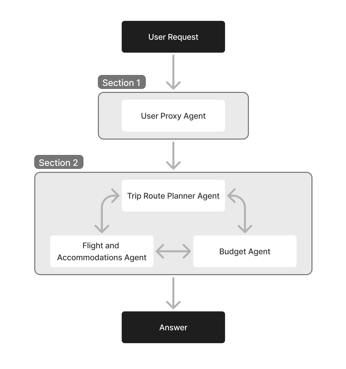 Travel Assistant Schema